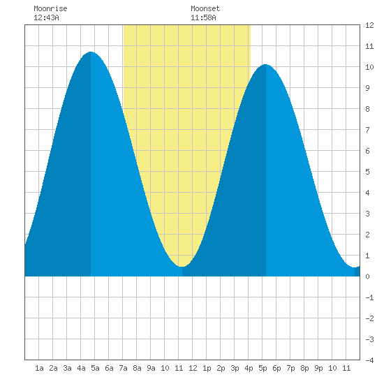 Winter Harbor tide chart for Thursday, January 7, 2021