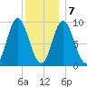 Winter Harbor tide chart for Thursday, January 7, 2021