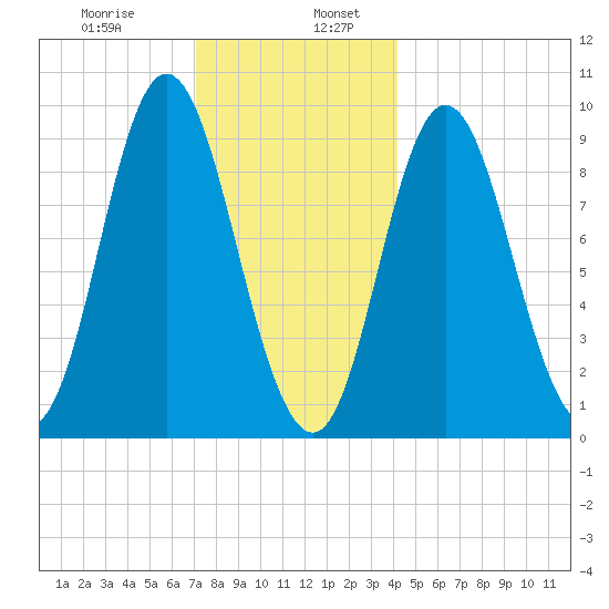 Winter Harbor tide chart for Friday, January 8, 2021