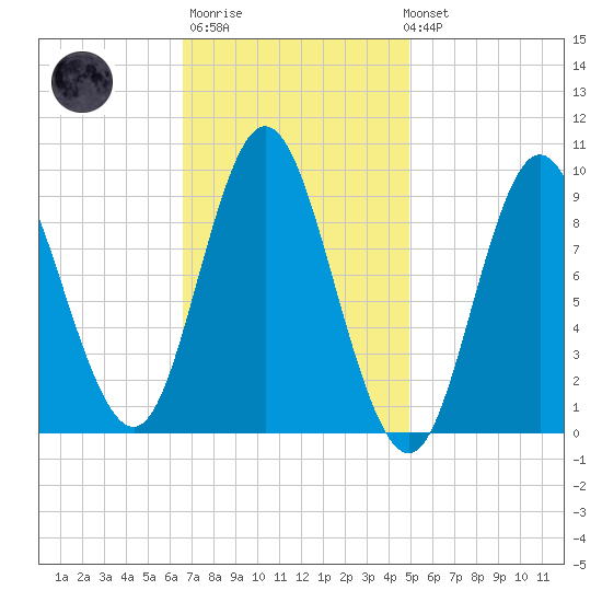 Winter Harbor tide chart for Thursday, February 11, 2021