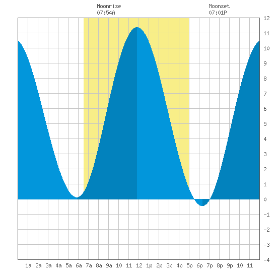 Winter Harbor tide chart for Saturday, February 13, 2021
