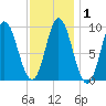 Winter Harbor tide chart for Monday, February 1, 2021
