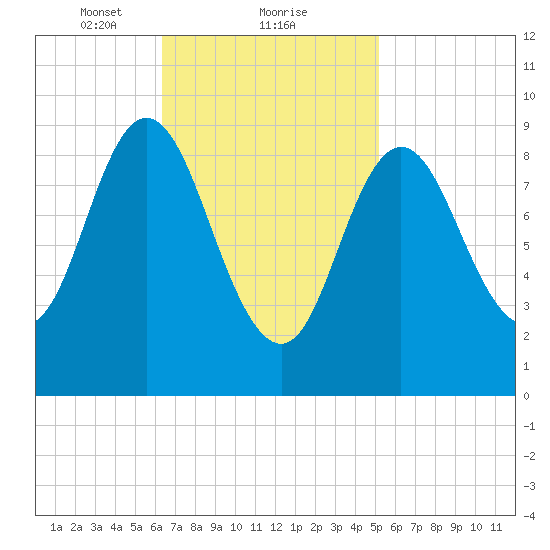 Winter Harbor tide chart for Sunday, February 21, 2021