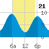 Winter Harbor tide chart for Sunday, February 21, 2021