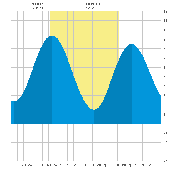 Winter Harbor tide chart for Monday, February 22, 2021