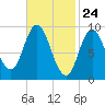 Winter Harbor tide chart for Wednesday, February 24, 2021
