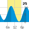 Winter Harbor tide chart for Thursday, February 25, 2021