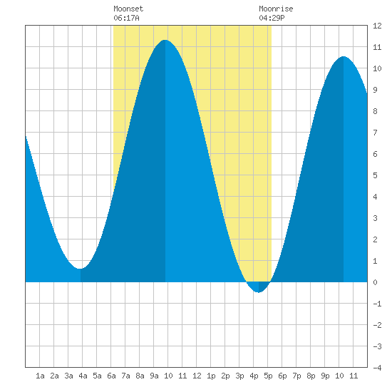 Winter Harbor tide chart for Friday, February 26, 2021