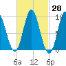 Winter Harbor tide chart for Sunday, February 28, 2021
