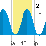 Winter Harbor tide chart for Tuesday, February 2, 2021