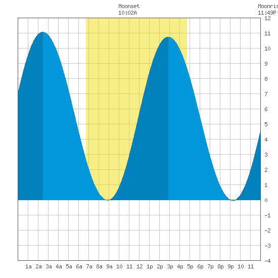 Winter Harbor tide chart for Wednesday, February 3, 2021
