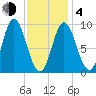 Winter Harbor tide chart for Thursday, February 4, 2021