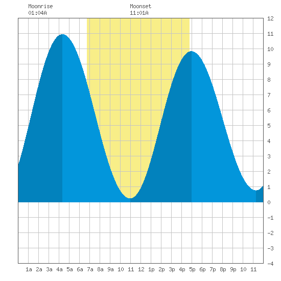 Winter Harbor tide chart for Friday, February 5, 2021