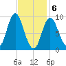 Winter Harbor tide chart for Saturday, February 6, 2021