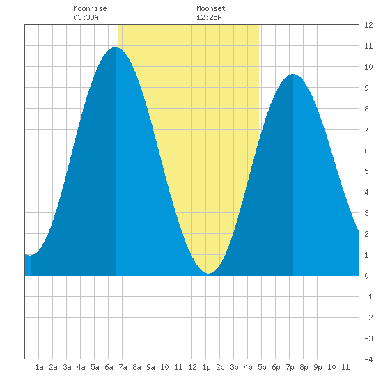 Winter Harbor tide chart for Sunday, February 7, 2021