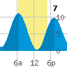 Winter Harbor tide chart for Sunday, February 7, 2021