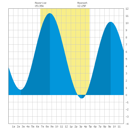 Winter Harbor tide chart for Tuesday, February 9, 2021