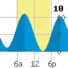 Winter Harbor tide chart for Wednesday, March 10, 2021