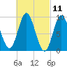 Winter Harbor tide chart for Thursday, March 11, 2021