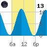 Winter Harbor tide chart for Saturday, March 13, 2021