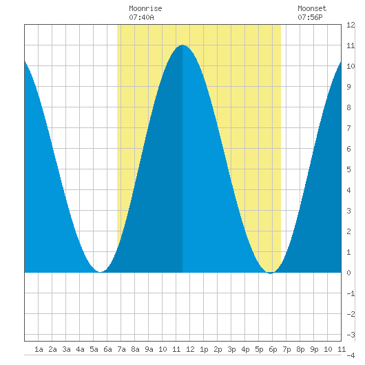 Winter Harbor tide chart for Sunday, March 14, 2021