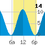 Winter Harbor tide chart for Sunday, March 14, 2021