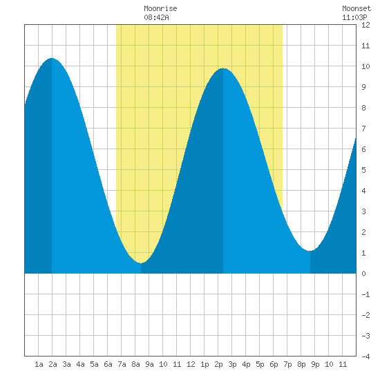 Winter Harbor tide chart for Wednesday, March 17, 2021