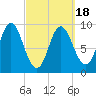Winter Harbor tide chart for Thursday, March 18, 2021