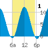Winter Harbor tide chart for Monday, March 1, 2021