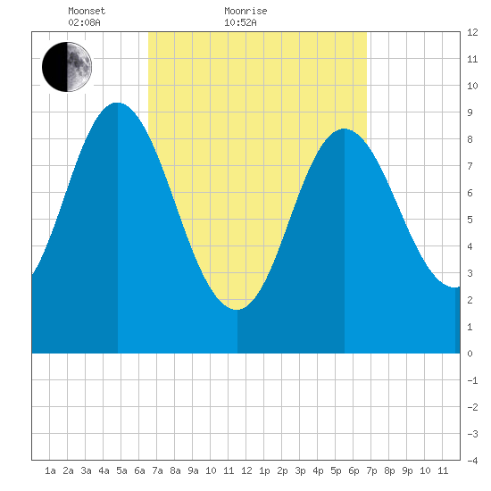 Winter Harbor tide chart for Sunday, March 21, 2021