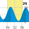 Winter Harbor tide chart for Thursday, March 25, 2021