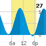Winter Harbor tide chart for Saturday, March 27, 2021