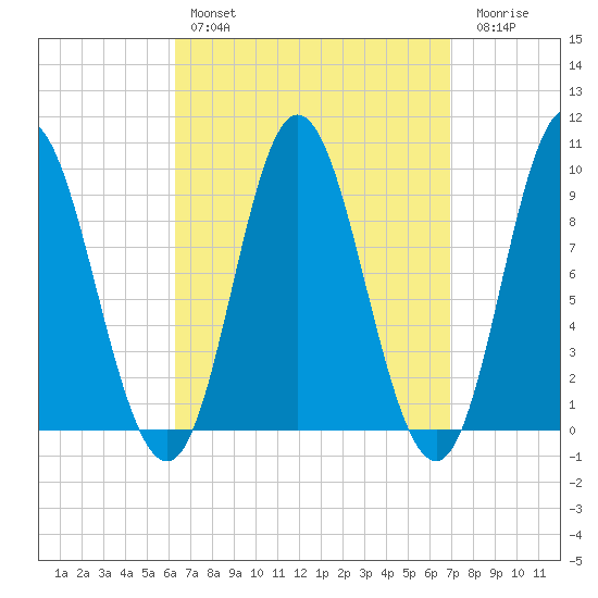Winter Harbor tide chart for Monday, March 29, 2021