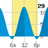 Winter Harbor tide chart for Monday, March 29, 2021