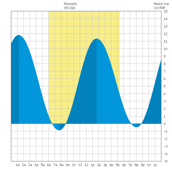 Winter Harbor tide chart for Wednesday, March 3, 2021