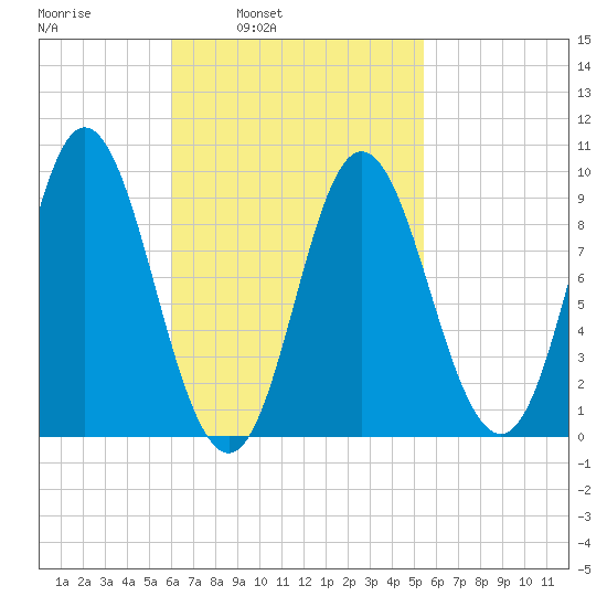 Winter Harbor tide chart for Thursday, March 4, 2021