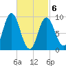 Winter Harbor tide chart for Saturday, March 6, 2021