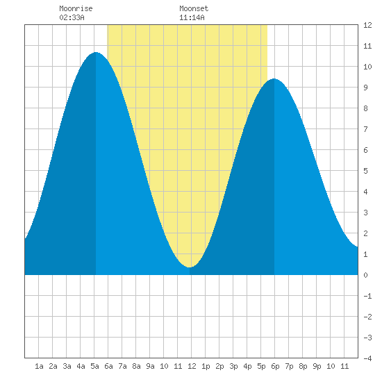 Winter Harbor tide chart for Sunday, March 7, 2021