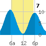 Winter Harbor tide chart for Sunday, March 7, 2021
