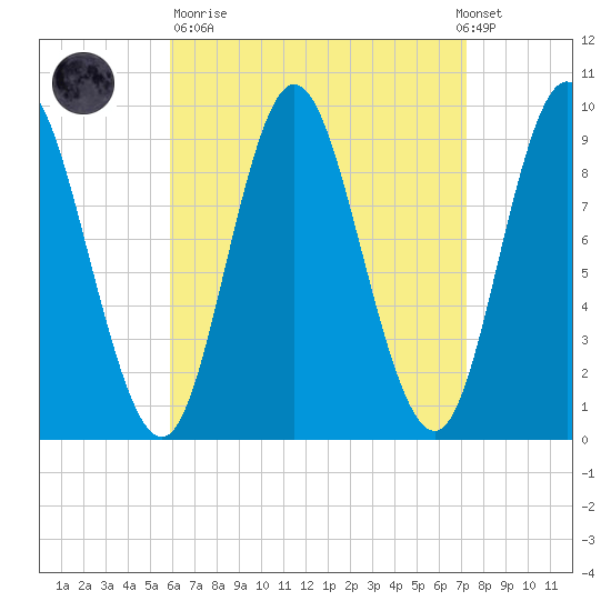 Winter Harbor tide chart for Sunday, April 11, 2021