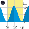 Winter Harbor tide chart for Sunday, April 11, 2021