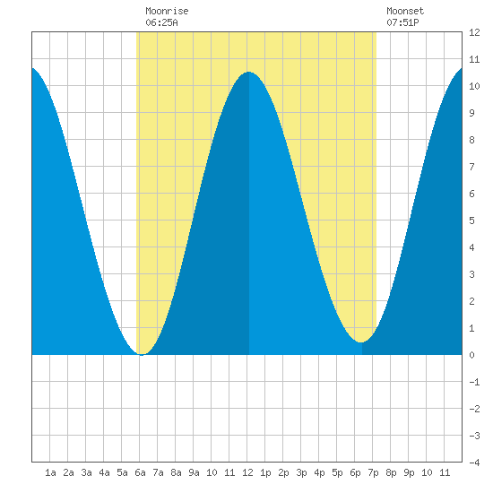 Winter Harbor tide chart for Monday, April 12, 2021