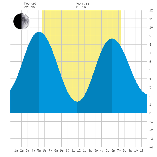 Winter Harbor tide chart for Tuesday, April 20, 2021