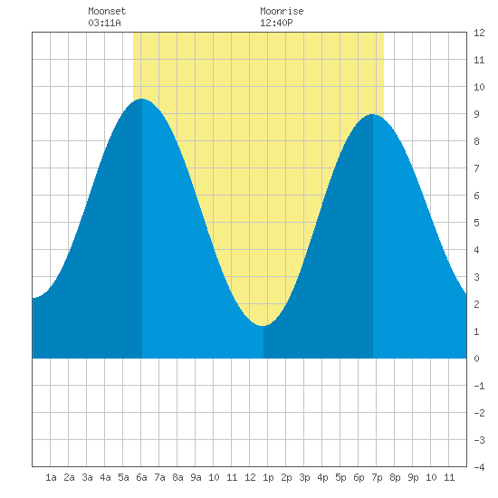 Winter Harbor tide chart for Wednesday, April 21, 2021