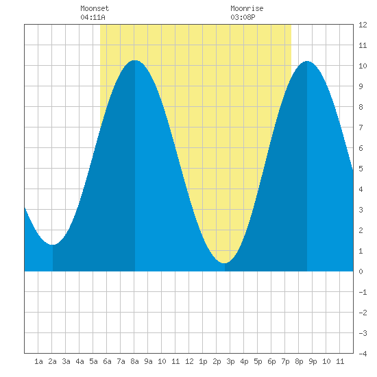 Winter Harbor tide chart for Friday, April 23, 2021