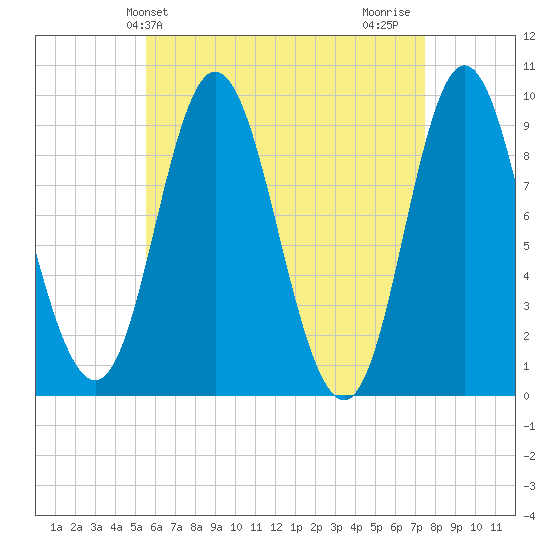 Winter Harbor tide chart for Saturday, April 24, 2021
