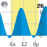 Winter Harbor tide chart for Monday, April 26, 2021