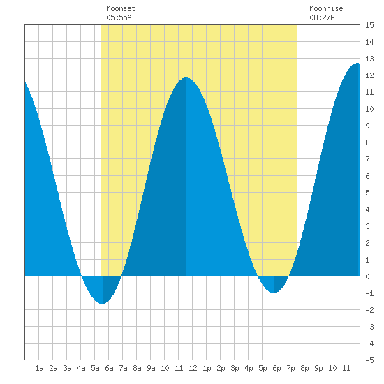 Winter Harbor tide chart for Tuesday, April 27, 2021