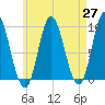 Winter Harbor tide chart for Tuesday, April 27, 2021