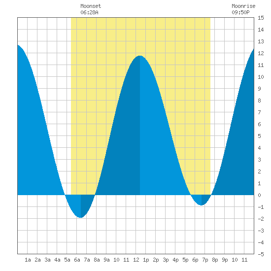 Winter Harbor tide chart for Wednesday, April 28, 2021